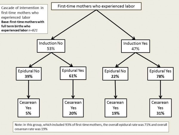 Does a “cascade of intervention” lead to cesarean section?